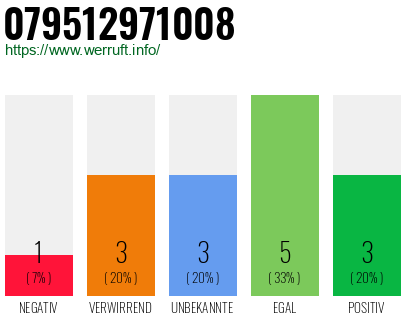 Rufnummer 079512971008 Telefonnummer 079512971008