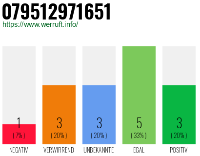 Rufnummer 079512971651 Telefonnummer 079512971651
