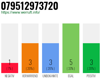 Rufnummer 079512973720 Telefonnummer 079512973720