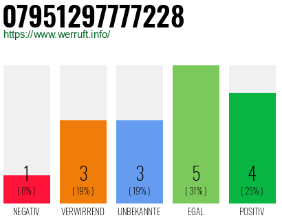 Rufnummer 07951297777228 Telefonnummer 07951297777228