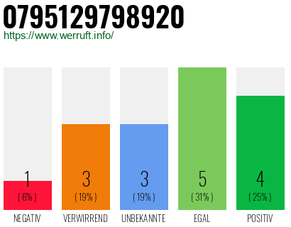 Rufnummer 0795129798920 Telefonnummer 0795129798920