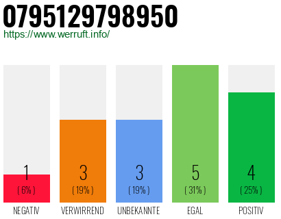 Rufnummer 0795129798950 Telefonnummer 0795129798950