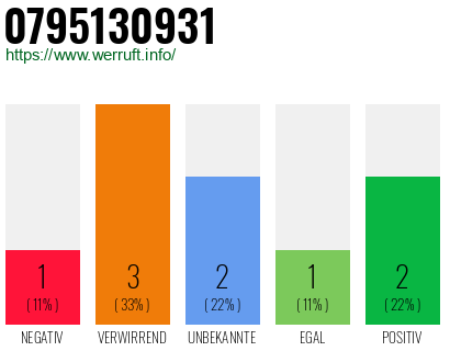 Rufnummer 0795130931 Telefonnummer 0795130931