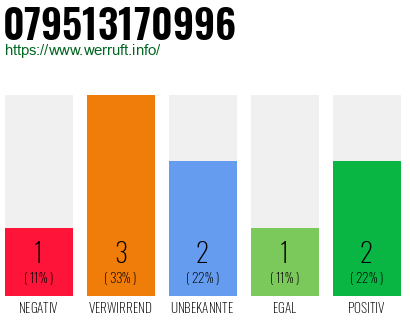 Rufnummer 079513170996 Telefonnummer 079513170996