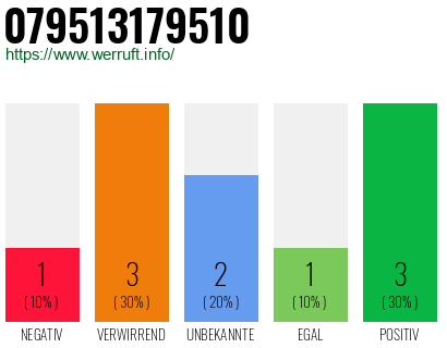 Rufnummer 079513179510 Telefonnummer 079513179510