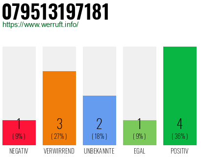 Rufnummer 079513197181 Telefonnummer 079513197181