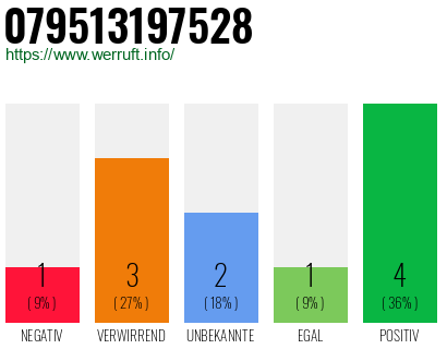 Rufnummer 079513197528 Telefonnummer 079513197528