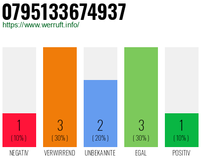 Rufnummer 0795133674937 Telefonnummer 0795133674937