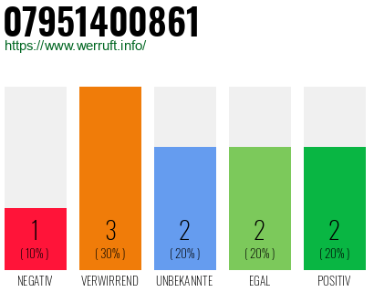 Rufnummer 07951400861 Telefonnummer 07951400861