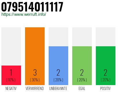 Rufnummer 079514011117 Telefonnummer 079514011117