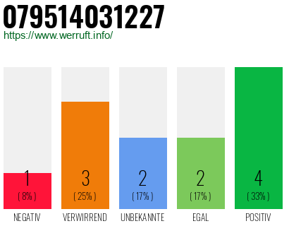 Rufnummer 079514031227 Telefonnummer 079514031227