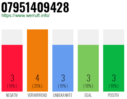 Rufnummer 07951409428 Telefonnummer 07951409428