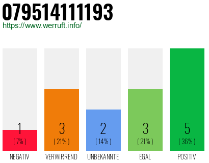 Rufnummer 079514111193 Telefonnummer 079514111193