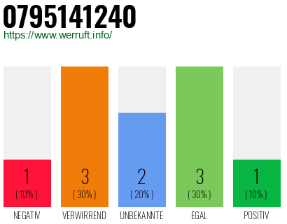 Rufnummer 0795141240 Telefonnummer 0795141240