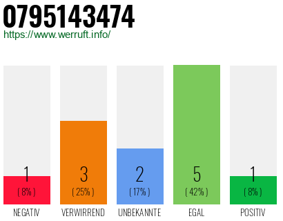 Rufnummer 0795143474 Telefonnummer 0795143474