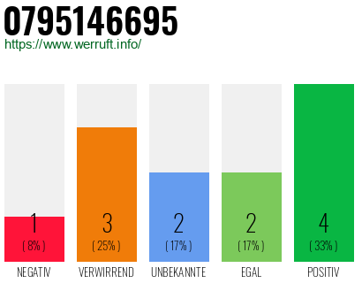 Rufnummer 0795146695 Telefonnummer 0795146695