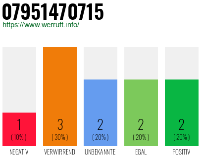 Rufnummer 07951470715 Telefonnummer 07951470715