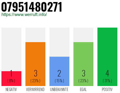 Rufnummer 07951480271 Telefonnummer 07951480271