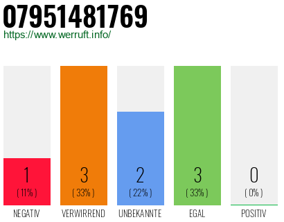 Rufnummer 07951481769 Telefonnummer 07951481769