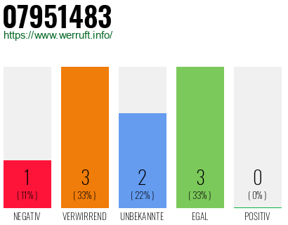 Rufnummer 07951483 Telefonnummer 07951483