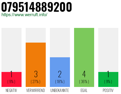 Rufnummer 079514889200 Telefonnummer 079514889200