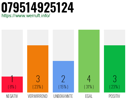 Rufnummer 079514925124 Telefonnummer 079514925124
