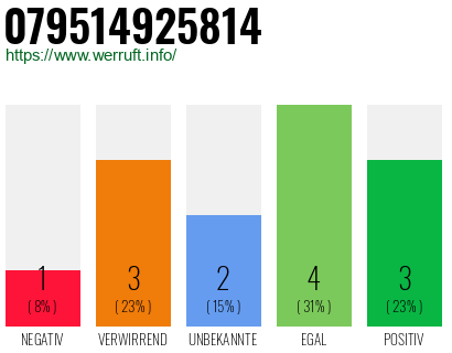 Rufnummer 079514925814 Telefonnummer 079514925814