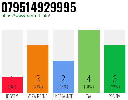 Rufnummer 079514929995 Telefonnummer 079514929995