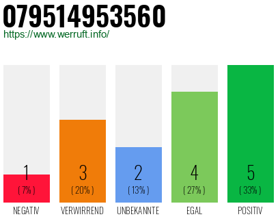Rufnummer 079514953560 Telefonnummer 079514953560