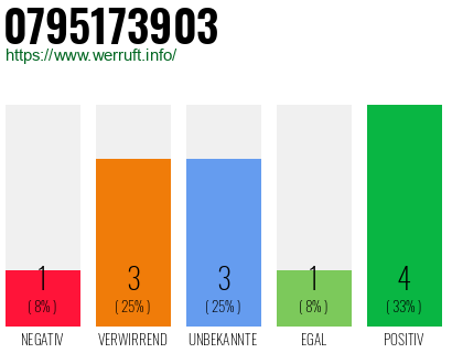Rufnummer 0795173903 Telefonnummer 0795173903