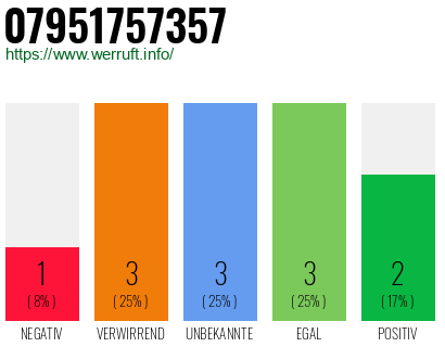 Rufnummer 07951757357 Telefonnummer 07951757357