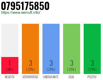 Rufnummer 0795175850 Telefonnummer 0795175850