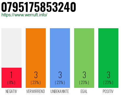 Rufnummer 0795175853240 Telefonnummer 0795175853240