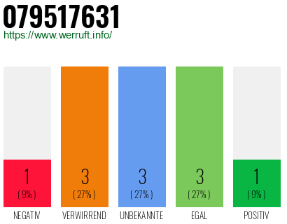Rufnummer 079517631 Telefonnummer 079517631