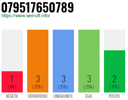 Rufnummer 079517650789 Telefonnummer 079517650789