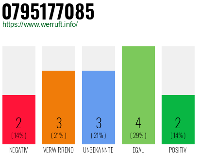 Rufnummer 0795177085 Telefonnummer 0795177085