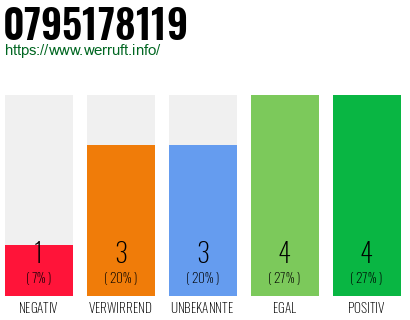 Rufnummer 0795178119 Telefonnummer 0795178119
