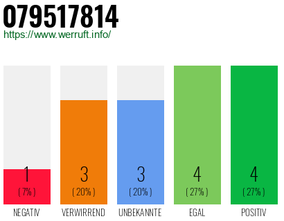 Rufnummer 079517814 Telefonnummer 079517814