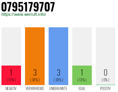 Rufnummer 0795179707 Telefonnummer 0795179707