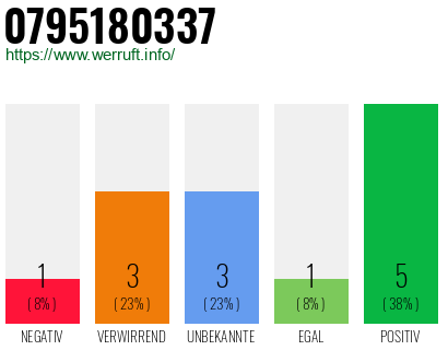 Rufnummer 0795180337 Telefonnummer 0795180337