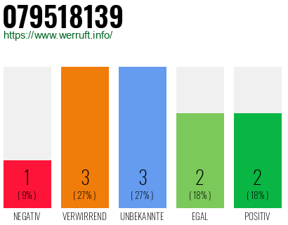 Rufnummer 079518139 Telefonnummer 079518139