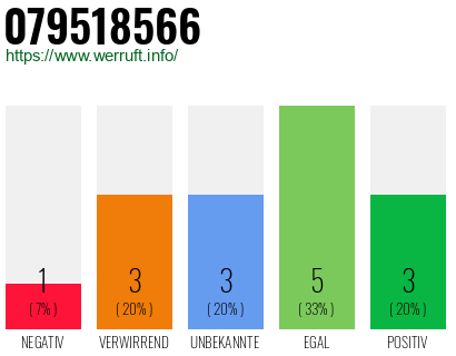 Rufnummer 079518566 Telefonnummer 079518566