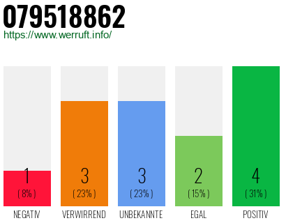 Rufnummer 079518862 Telefonnummer 079518862