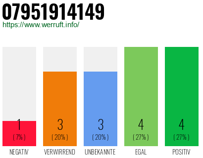 Rufnummer 07951914149 Telefonnummer 07951914149
