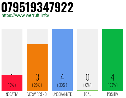 Rufnummer 079519347922 Telefonnummer 079519347922
