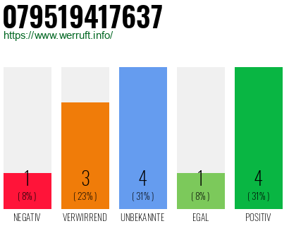 Rufnummer 079519417637 Telefonnummer 079519417637