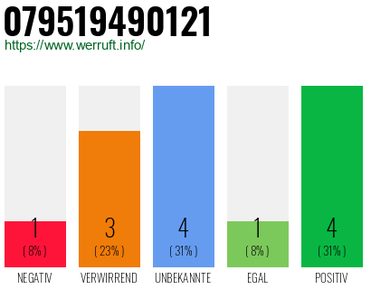 Rufnummer 079519490121 Telefonnummer 079519490121