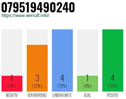 Rufnummer 079519490240 Telefonnummer 079519490240