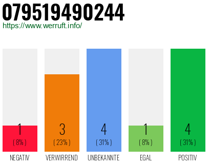 Rufnummer 079519490244 Telefonnummer 079519490244