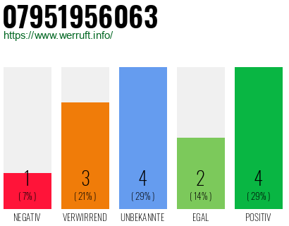 Rufnummer 07951956063 Telefonnummer 07951956063